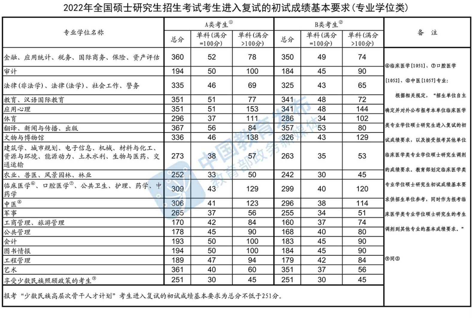 2022国家线专硕.png